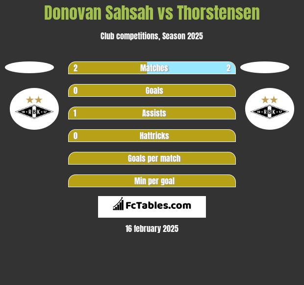 Donovan Sahsah vs Thorstensen h2h player stats