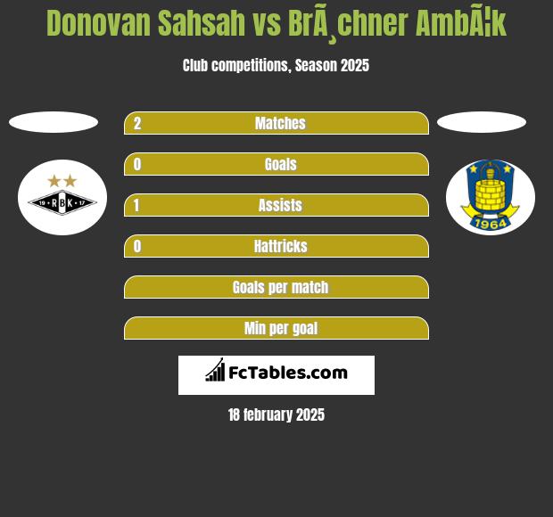 Donovan Sahsah vs BrÃ¸chner AmbÃ¦k h2h player stats