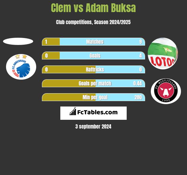 Clem vs Adam Buksa h2h player stats