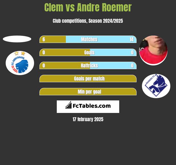 Clem vs Andre Roemer h2h player stats