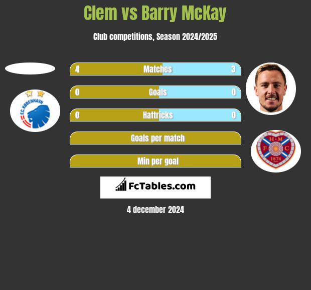 Clem vs Barry McKay h2h player stats