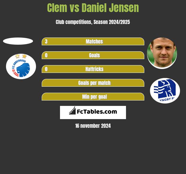 Clem vs Daniel Jensen h2h player stats