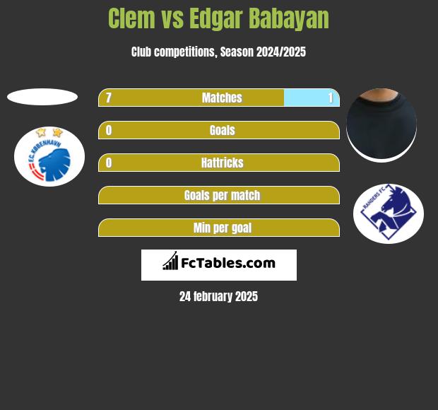 Clem vs Edgar Babayan h2h player stats