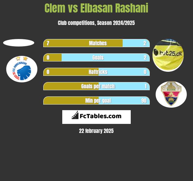 Clem vs Elbasan Rashani h2h player stats