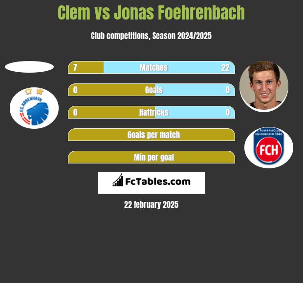 Clem vs Jonas Foehrenbach h2h player stats