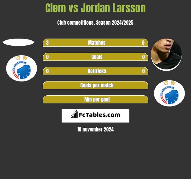 Clem vs Jordan Larsson h2h player stats