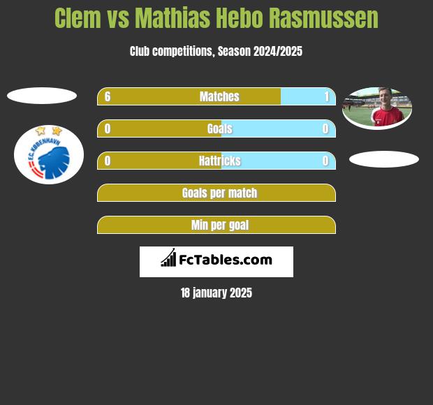 Clem vs Mathias Hebo Rasmussen h2h player stats