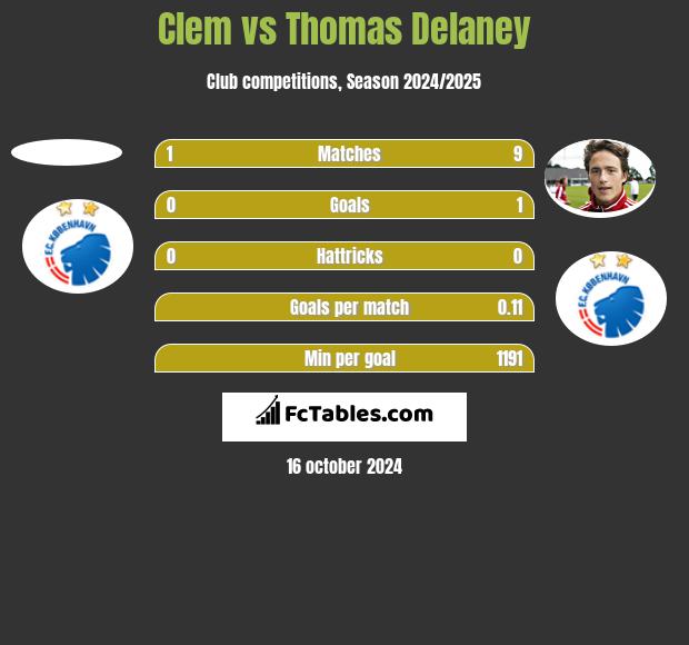 Clem vs Thomas Delaney h2h player stats