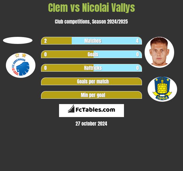 Clem vs Nicolai Vallys h2h player stats