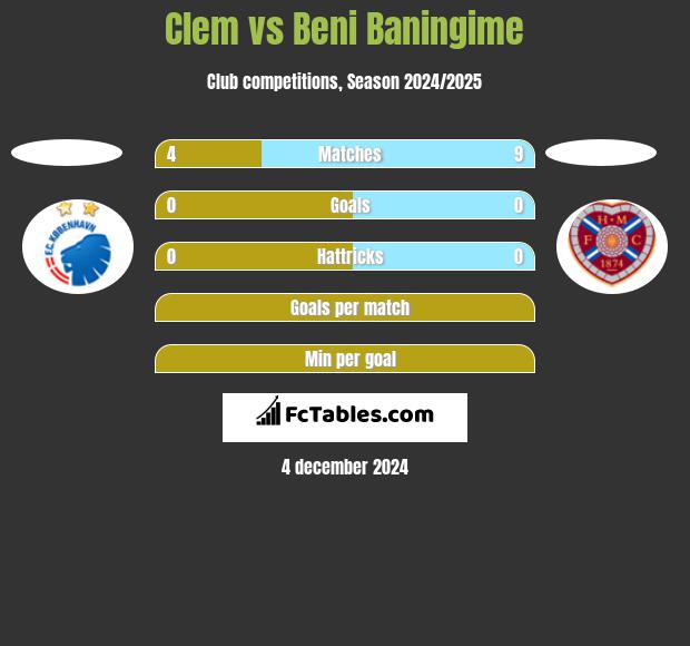 Clem vs Beni Baningime h2h player stats