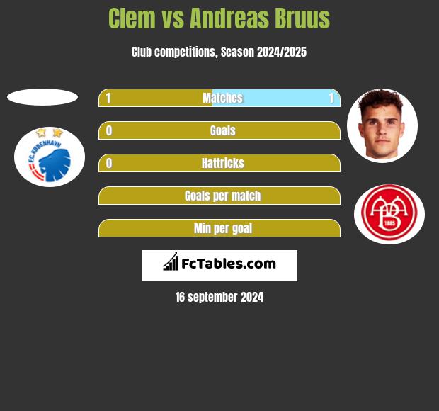 Clem vs Andreas Bruus h2h player stats