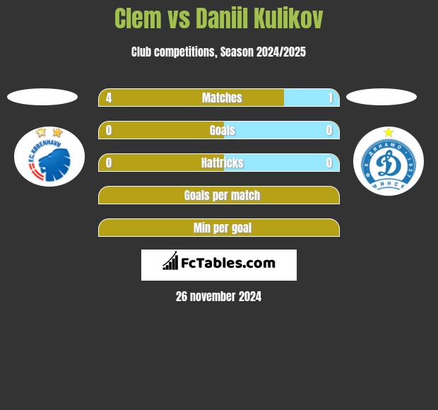 Clem vs Daniil Kulikov h2h player stats