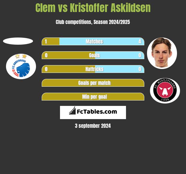 Clem vs Kristoffer Askildsen h2h player stats