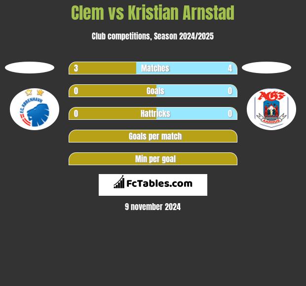 Clem vs Kristian Arnstad h2h player stats