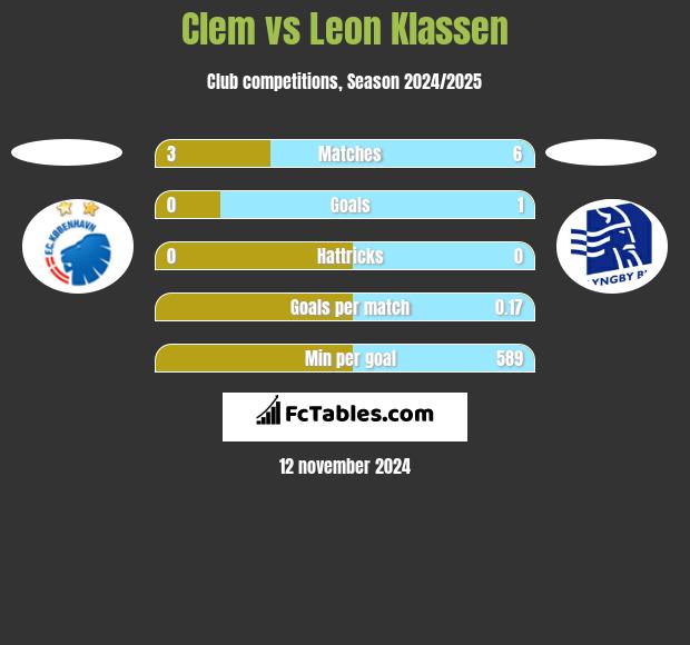 Clem vs Leon Klassen h2h player stats