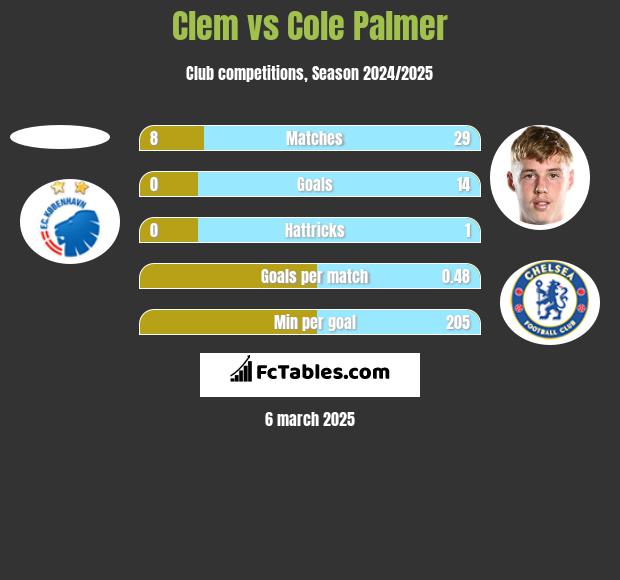 Clem vs Cole Palmer h2h player stats