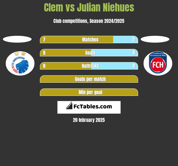 Clem vs Julian Niehues h2h player stats