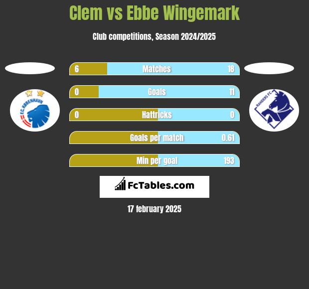 Clem vs Ebbe Wingemark h2h player stats