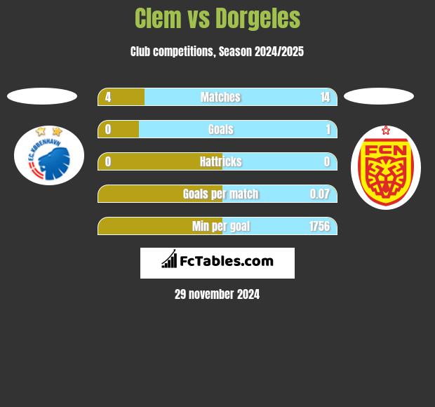 Clem vs Dorgeles h2h player stats