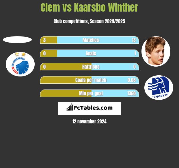 Clem vs Kaarsbo Winther h2h player stats