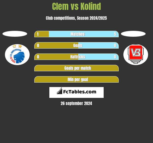 Clem vs Kolind h2h player stats