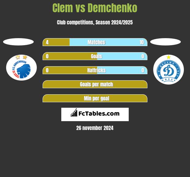 Clem vs Demchenko h2h player stats