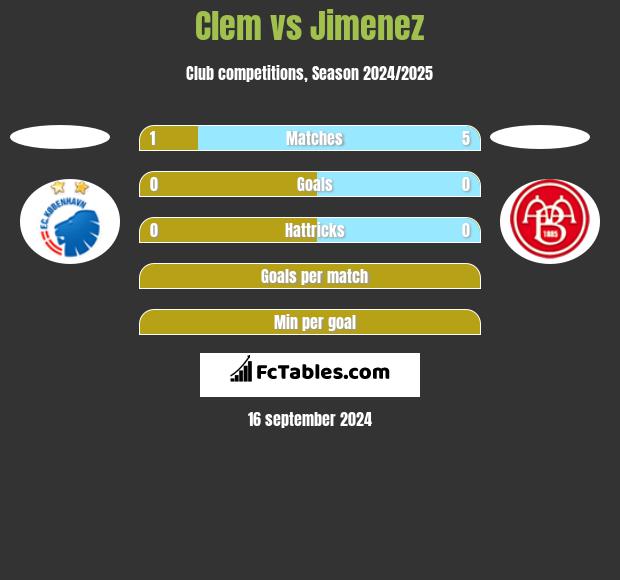 Clem vs Jimenez h2h player stats