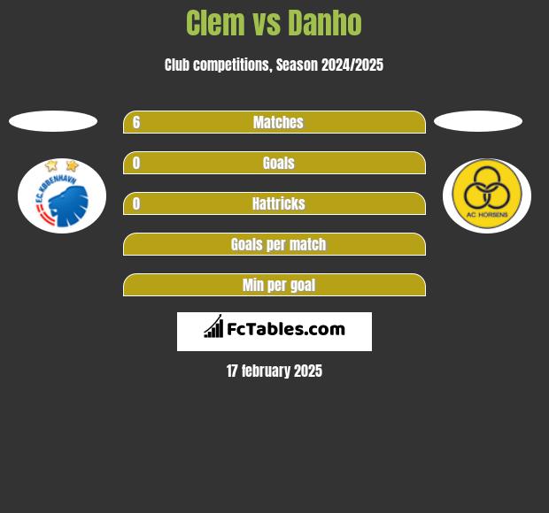 Clem vs Danho h2h player stats