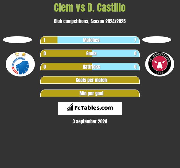 Clem vs D. Castillo h2h player stats