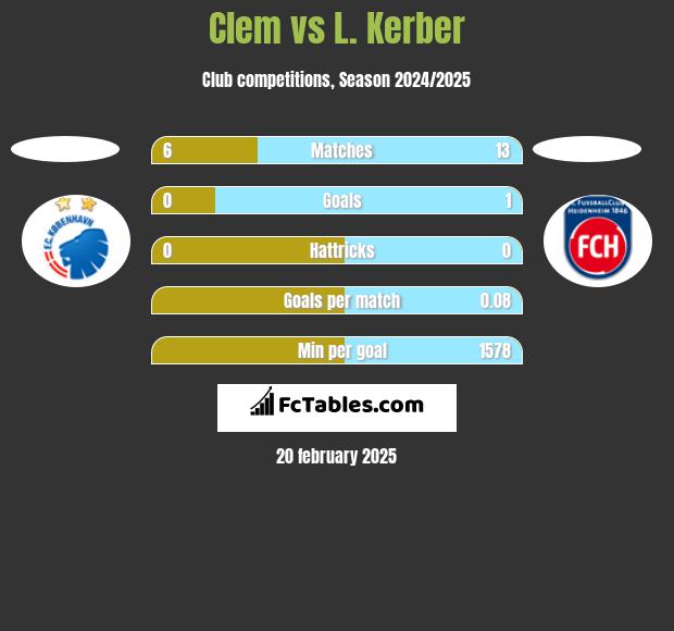 Clem vs L. Kerber h2h player stats