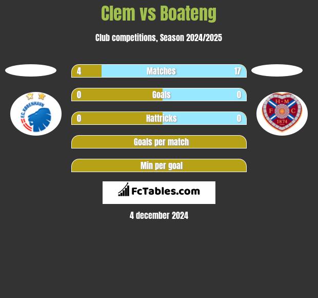 Clem vs Boateng h2h player stats