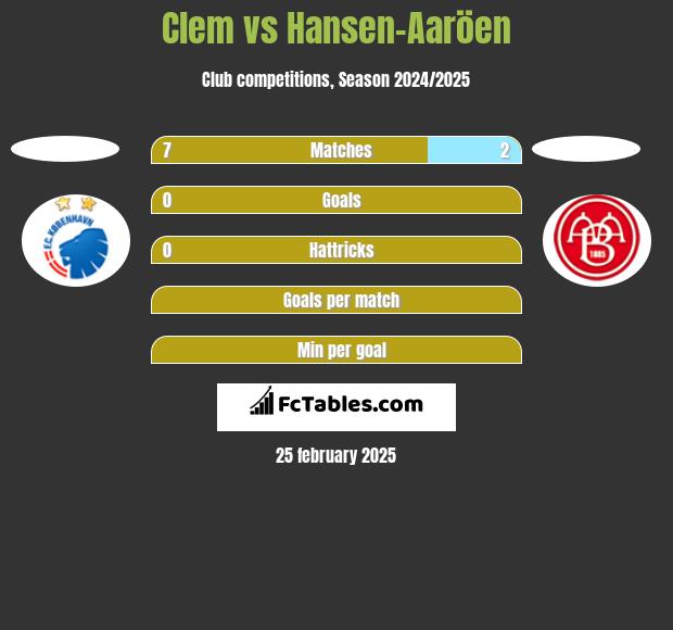 Clem vs Hansen-Aaröen h2h player stats