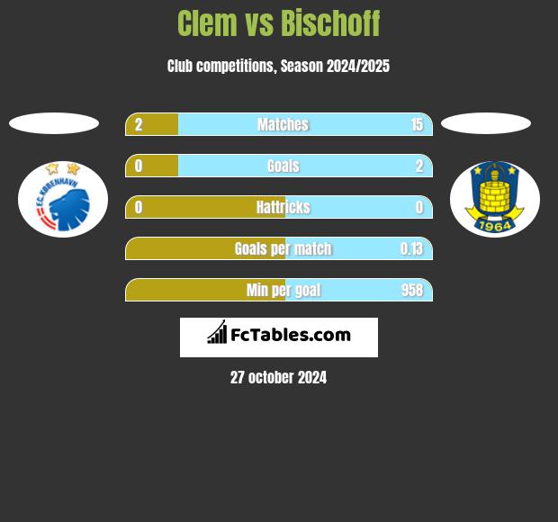 Clem vs Bischoff h2h player stats