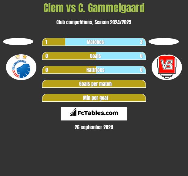 Clem vs C. Gammelgaard h2h player stats