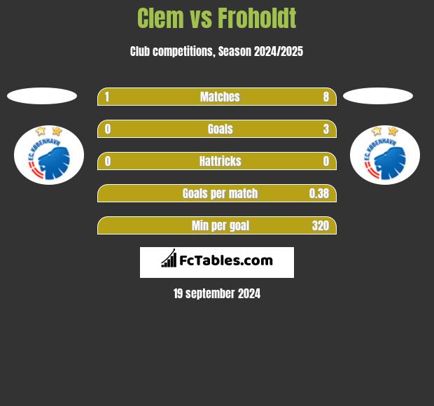 Clem vs Froholdt h2h player stats