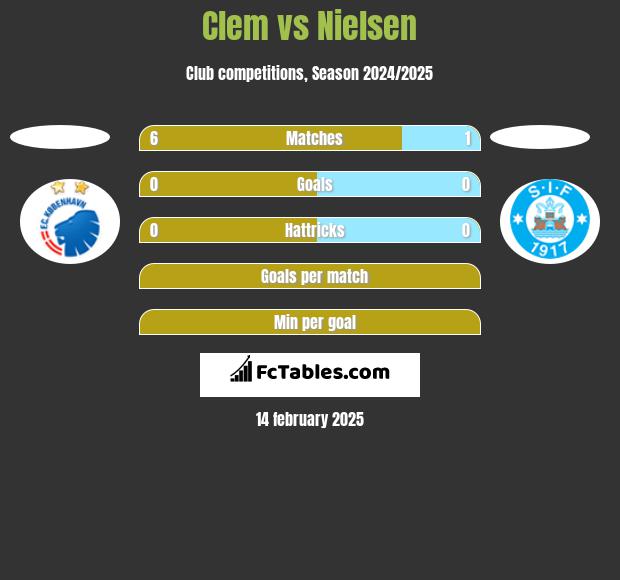 Clem vs Nielsen h2h player stats