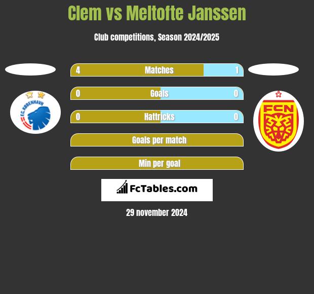 Clem vs Meltofte Janssen h2h player stats