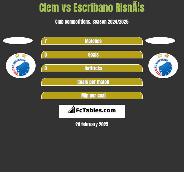 Clem vs Escribano RisnÃ¦s h2h player stats