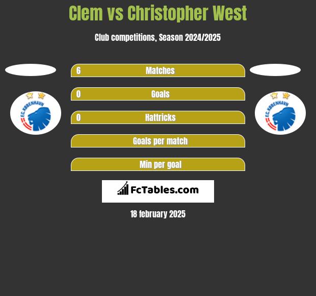 Clem vs Christopher West h2h player stats