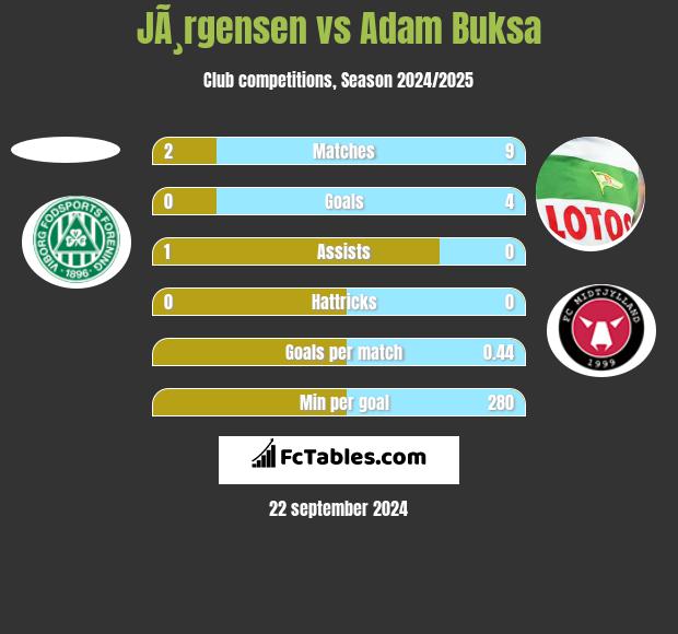 JÃ¸rgensen vs Adam Buksa h2h player stats