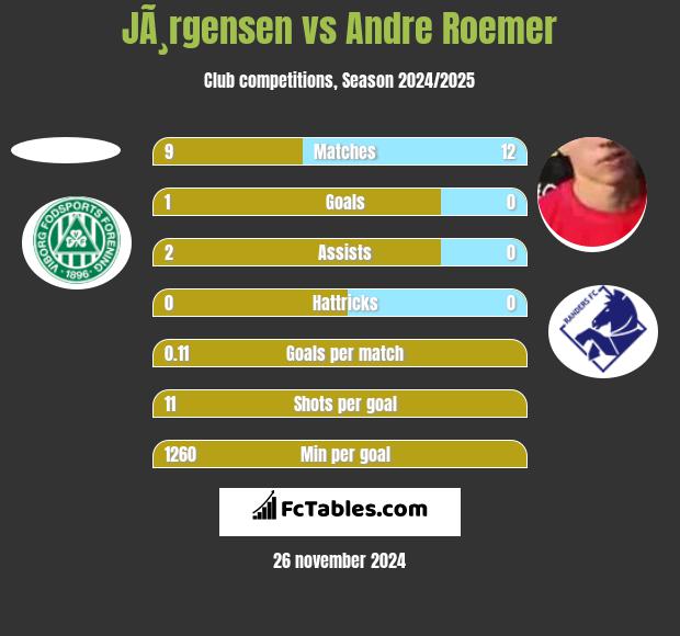 JÃ¸rgensen vs Andre Roemer h2h player stats