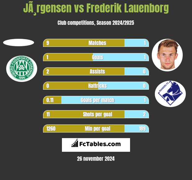 JÃ¸rgensen vs Frederik Lauenborg h2h player stats