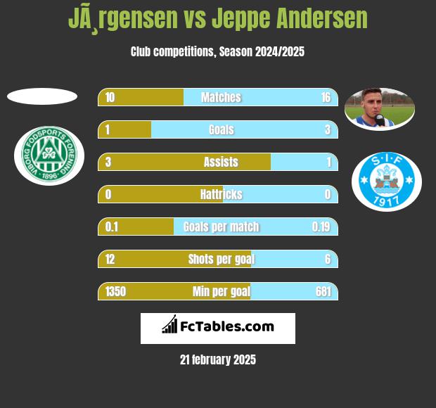 JÃ¸rgensen vs Jeppe Andersen h2h player stats