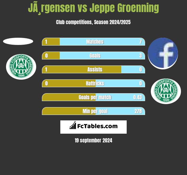 JÃ¸rgensen vs Jeppe Groenning h2h player stats