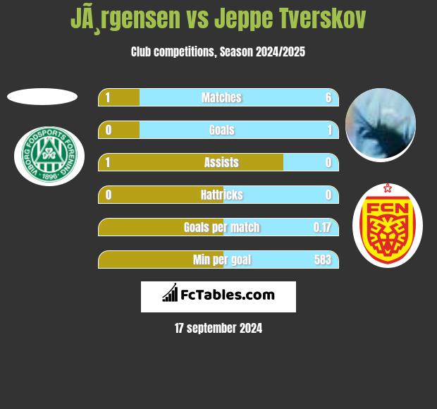 JÃ¸rgensen vs Jeppe Tverskov h2h player stats