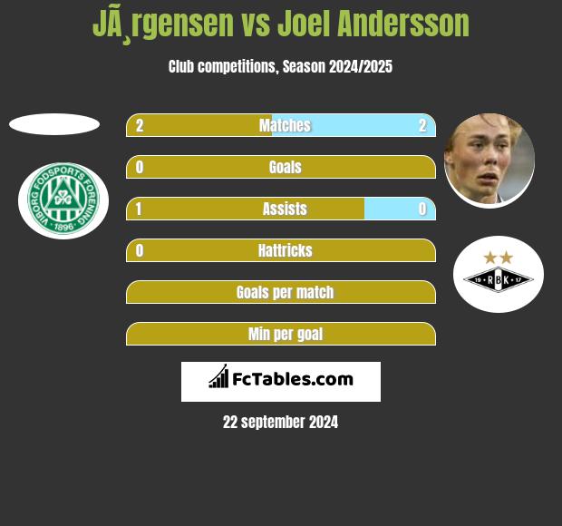 JÃ¸rgensen vs Joel Andersson h2h player stats