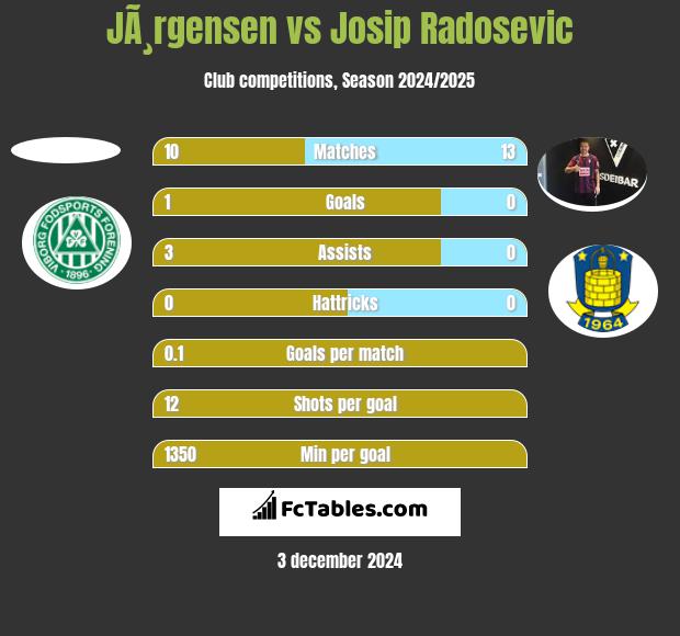 JÃ¸rgensen vs Josip Radosevic h2h player stats