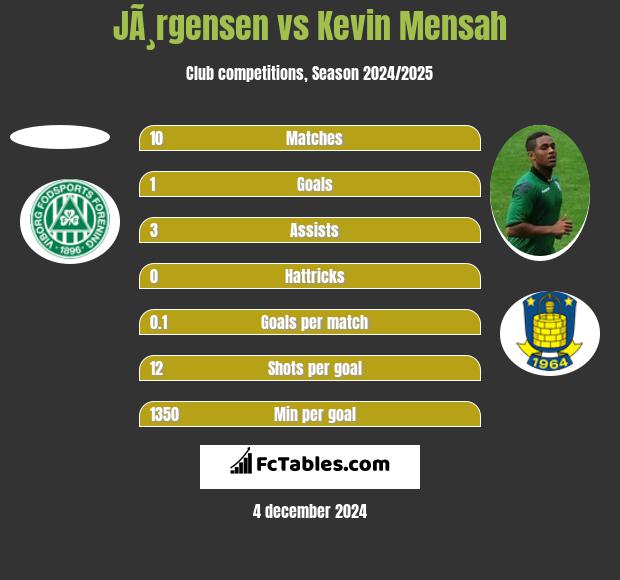 JÃ¸rgensen vs Kevin Mensah h2h player stats