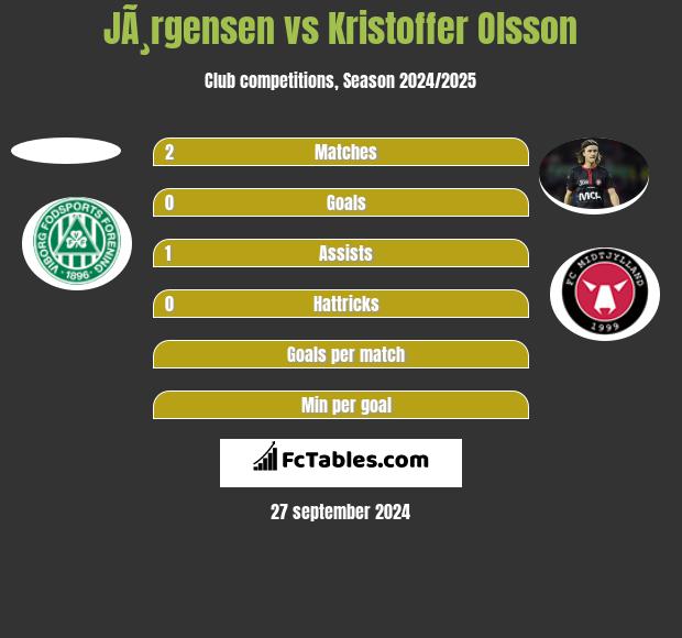 JÃ¸rgensen vs Kristoffer Olsson h2h player stats