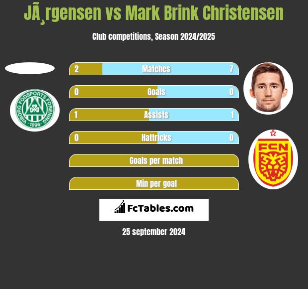 JÃ¸rgensen vs Mark Brink Christensen h2h player stats